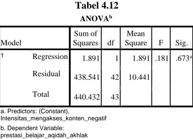 Tabel 4.12  ANOVA b Model  Sum of  Squares  df  Mean  Square  F  Sig.  1  Regression  1.891  1  1.891  .181  .673 a Residual  438.541  42  10.441   Total  440.432  43   a