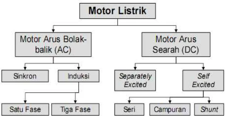 Gambar 2.2  Klasifikasi Jenis Utama Motor Listrik 