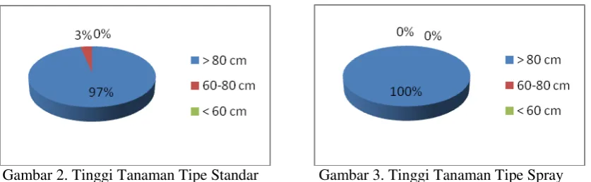 Gambar 4. Diameter Batang Tipe Standar 