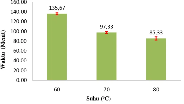 Gambar 1. Grafik hubungan waktu pemasakan dengan suhu evaporator 