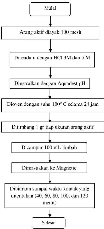Gambar 1. Diagram alir perlakuan 