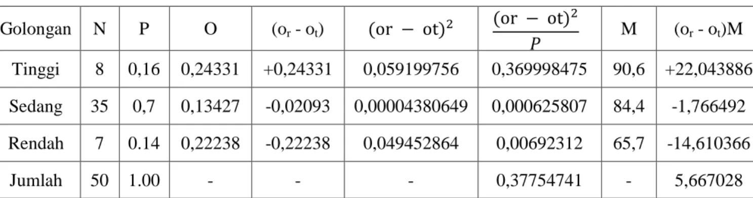 Tabel 4.3 Perhitungan Koefisien Korelasi Serial   Golongan  N  P  O  (o r  - o t )                          M  (o r  - o t )M  Tinggi  8  0,16  0,24331  +0,24331  0,059199756  0,369998475  90,6  +22,043886  Sedang  35  0,7  0,13427  -0,02093  0,00004380649
