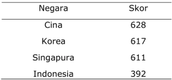 Tabel 1 Hasil TIMMS Domain Aljabar Negara  Skor 