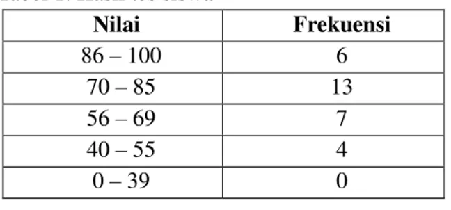 Tabel 1. Hasil tes siswa 