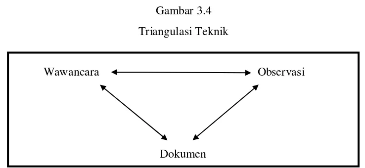 Gambar 3.4 Triangulasi Teknik 