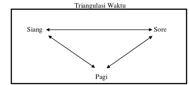Gambar 3.5 Triangulasi Waktu 