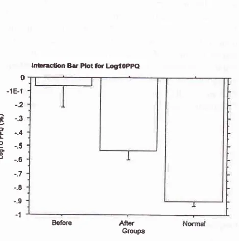 Figure 3. The bar plot of Log l0 APQfor the whole groups.