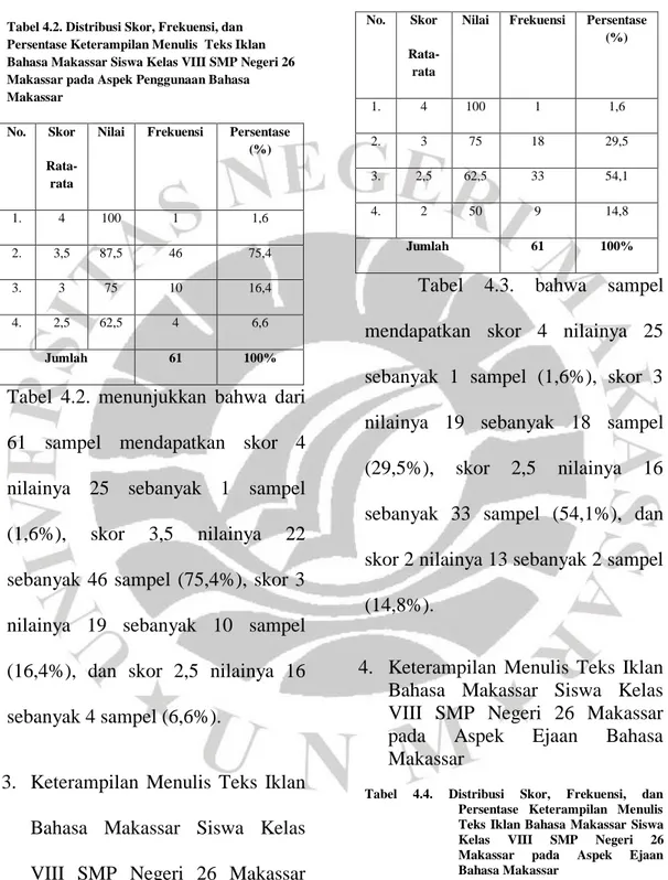Tabel 4.2. Distribusi Skor, Frekuensi, dan  Persentase Keterampilan Menulis  Teks Iklan  Bahasa Makassar Siswa Kelas VIII SMP Negeri 26  Makassar pada Aspek Penggunaan Bahasa  Makassar 