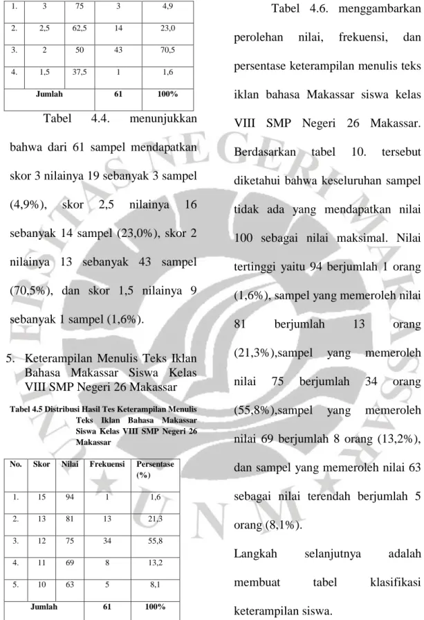 Tabel 4.5 Distribusi Hasil Tes Keterampilan Menulis  Teks  Iklan  Bahasa  Makassar  Siswa  Kelas  VIII  SMP  Negeri  26  Makassar 
