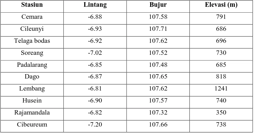 Tabel 3.1. Daftar Stasiun Curah Hujan beserta koordinat dan elevasi (sumber: BMKG Cemara Bandung) 