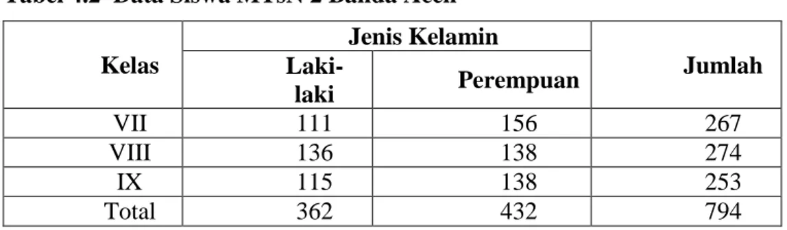 Tabel 4.2  Data Siswa MTsN 2 Banda Aceh  Kelas  Jenis Kelamin  Jumlah  Laki-laki  Perempuan  VII  111  156  267  VIII  136  138  274  IX  115  138  253  Total  362  432  794 