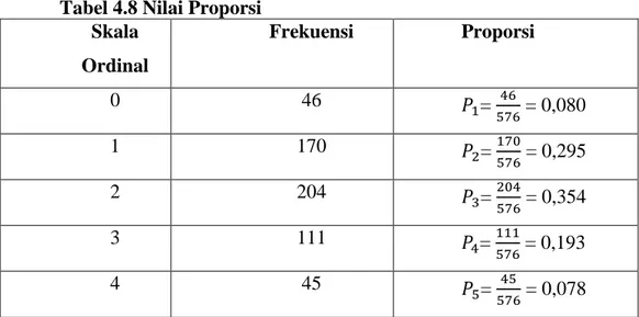 Tabel 4.8 Nilai Proporsi  Skala  Ordinal  Frekuensi  Proporsi  0  46  =          = 0,080  1  170  =           = 0,295  2  204  =           = 0,354  3  111  =           = 0,193  4  45  =          = 0,078 