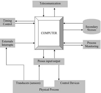 Gambar 3 Proses Sistem Pengendalian Komputer 
