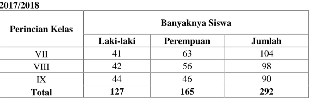 Tabel  4.1    Jumlah  Siswa  (i)  SMP  Negeri  4  Simeulue  Barat  Tahun  Ajaran 2017/2018