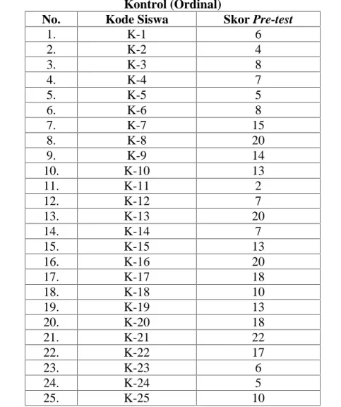 Tabel 4.3 Skor Hasil Pre-test Kemampuan Komunikasi Matematis Kelas Kontrol (Ordinal)