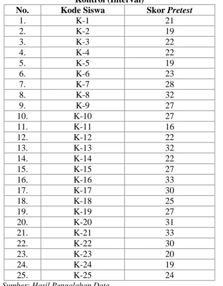 Tabel 4.10 Skor Hasil Pre-test Kemampuan Komunikasi Matematis Kelas Kontrol (Interval)