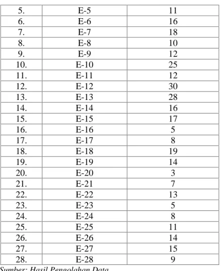 Tabel  4.12 Hasil  Penskoran Pre-test Kemampuan  Komunikasi  Matematis Kelas Eksperimen (Ordinal)