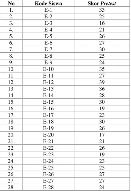 Tabel 4.15 Skor Hasil Pre-test Kemampuan Komunikasi Matematis Kelas Eksperimen (Interval)