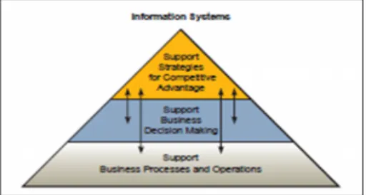 Gambar 2. Tiga Peran Utama Sistem InformasiSumber: O’Brien (2010)