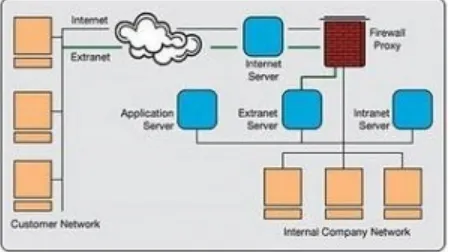 Gambar 4. Intranet Network