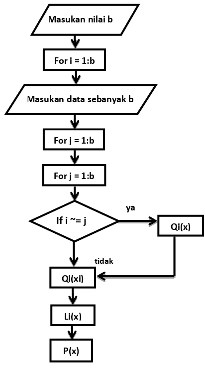 Gambar 3  Diagram alir algoritma interpolasi 
