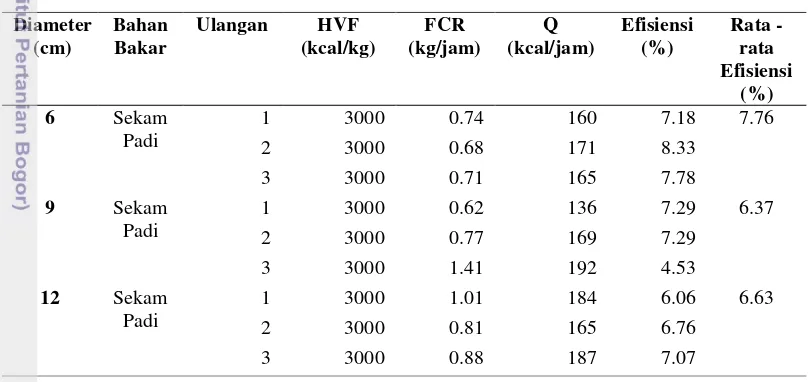 Tabel 1  Perbandingan efisiensi tungku sekam bahan bakar sekam padi diameter reservoir lubang pembuangan 6 cm, 9 cm, dan 12 cm tanpa menggunakan plat 