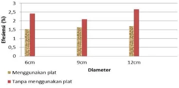 Tabel 3  Perbandingan efisiensi tungku sekam bahan bakar tempurung kelapa diameter lubang pembuangan reservoir 6 cm, 9 cm, dan 12 cm tanpa menggunakan plat 