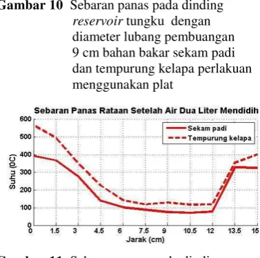 Gambar 9  Sebaran panas pada dinding 