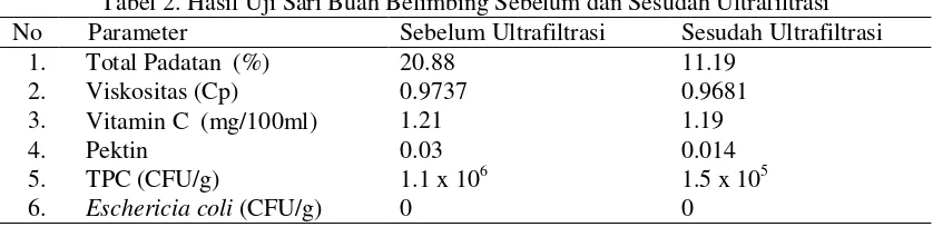 Tabel 1. Kesetimbangan Massa pada Proses Ultrafiltrasi Sari Buah Belimbing 
