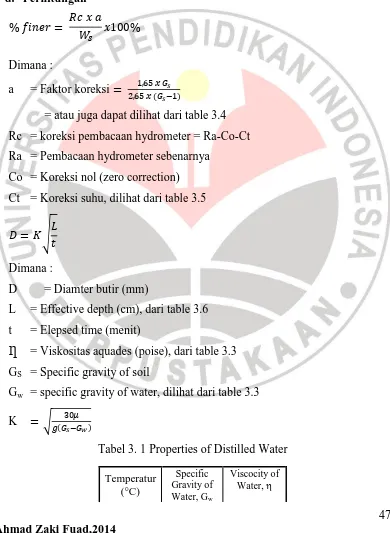 Tabel 3. 1 Properties of Distilled Water 