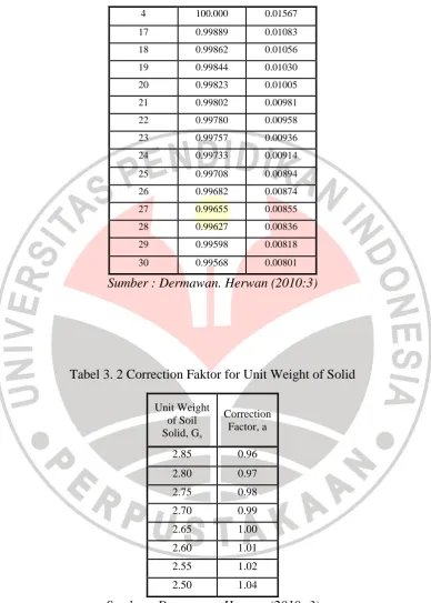 Tabel 3. 2 Correction Faktor for Unit Weight of Solid 