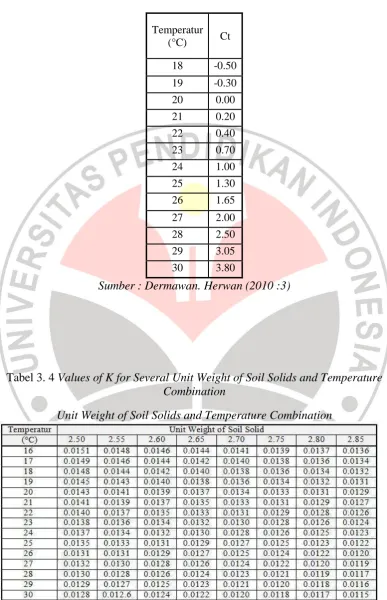 Tabel 3. 4 Values of K for Several Unit Weight of Soil Solids and Temperature Combination 
