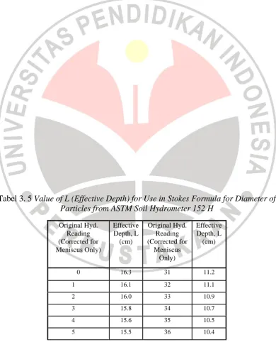 Tabel 3. 5 Value of L (Effective Depth) for Use in Stokes Formula for Diameter of Particles from ASTM Soil Hydrometer 152 H 