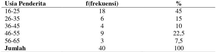Tabel 5.1. Distribusi Karakteristik Responden Berdasarkan Usia 