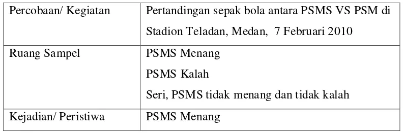 Tabel 2.1 Percobaan dan Hasil 