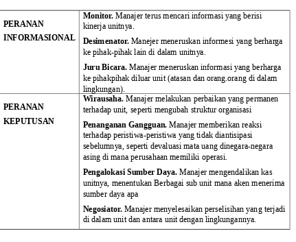 Tabel 2.1. Peranan Manajerial Mintzberg