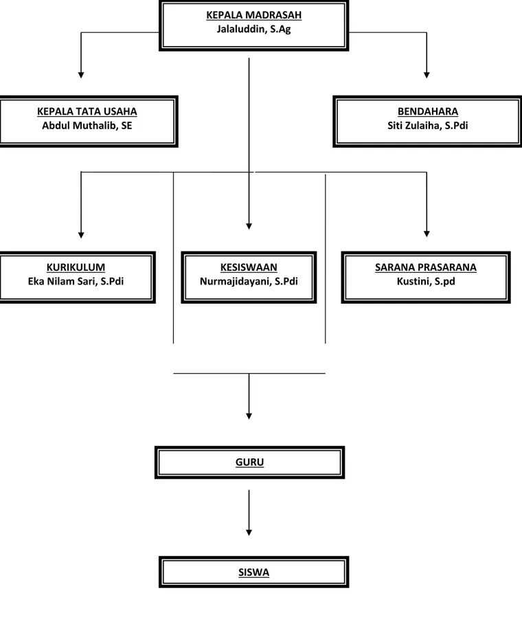 Gambar 4. 1  Struktur Organisasi MTs Al-Ittihadiyah Percut 