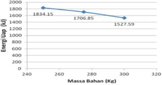 Gambar 1. Grafik massa uap (kg.uap/kg.bahan) 