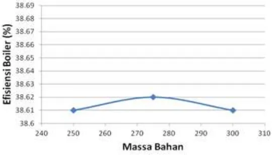Gambar 3. Grafik hubungan efisiensi boiler dengan massa bahan  