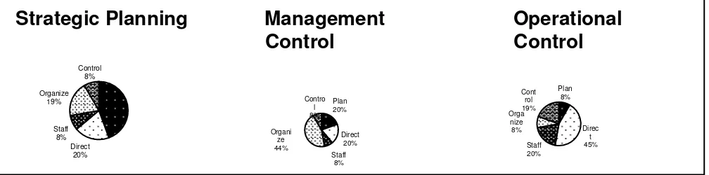 Gambar 1.3.  Tingkatan Manajemen Dapat mempengaruhi Pilihan Penekanan 