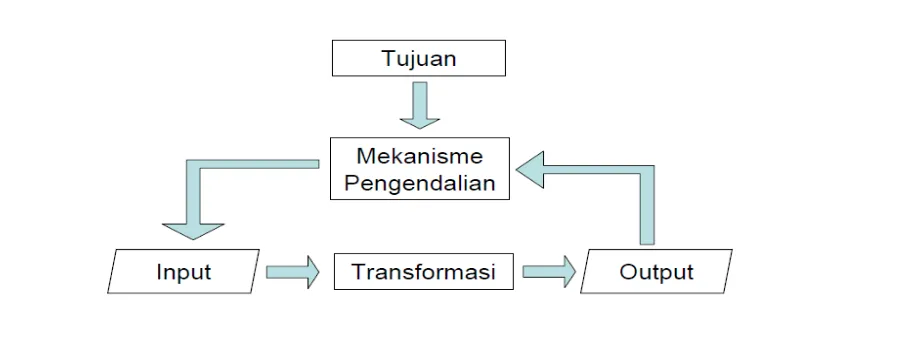 Gambar 1.4. : Mekanisme Pengendalian Manajemen 