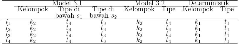 Tabel 3.1Parameter untuk contoh 3.1