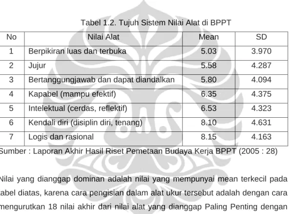Tabel 1.2. Tujuh Sistem Nilai Alat di BPPT 