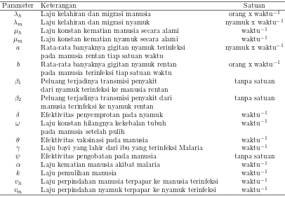 Tabel 2. Parameter pada model malaria tipe SEIRS-SEI dengan vaksinasidan pengobatan