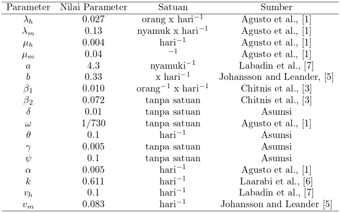 Tabel 3. Parameter pada model malaria tipe SEIRS-SEI dengan vaksinasidan pengobatan