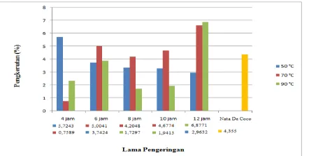 Gambar 6. Rerata permeabilitas uap air lembar kering Nata de Soya pada suhu dan lama  pengeringan yang berbeda 