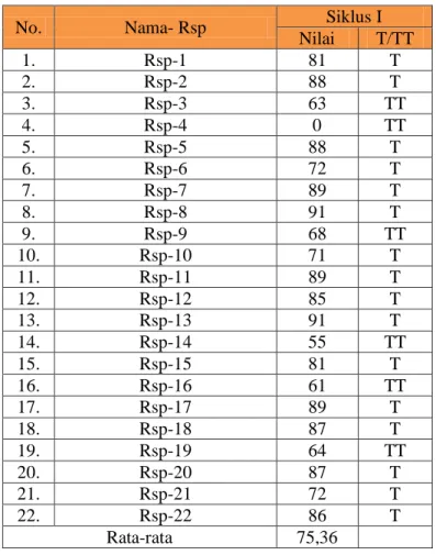 Tabel 4.2 Nilai prestasi belajar (hasil tes)   siklus I. 