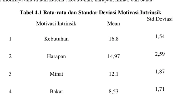 Tabel 4.1 Rata-rata dan Standar Deviasi Motivasi Intrinsik 