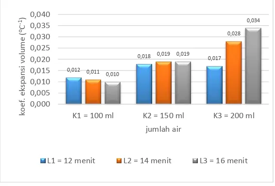 Gambar 1. Grafik Rerata Ekspansi Volume Nasi 