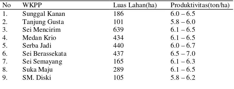 Tabel 1. WKPP, Luas Lahan, dan Produksi Padi Sawah di Kecamatan Sunggal Tahun 2009 